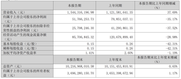 被何同学捧红！3年后乐歌“萎靡”(图5)
