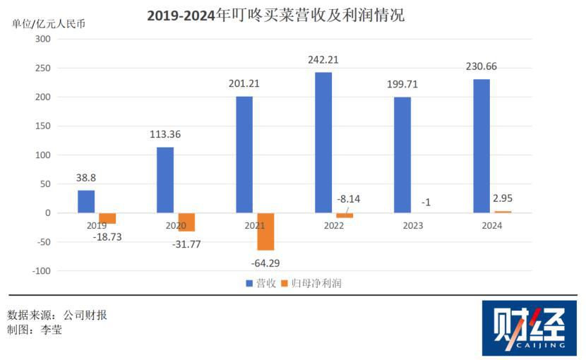 开云电竞网站:巨头环伺之下叮咚买菜是如何活下来的？(图1)