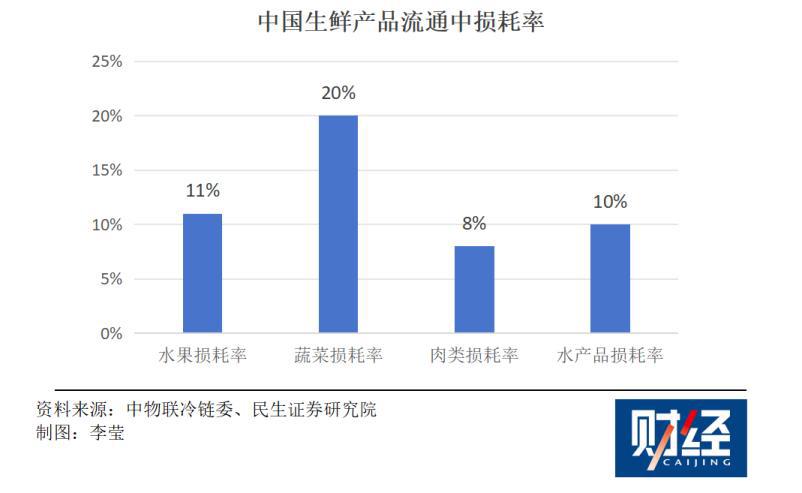 开云电竞网站:巨头环伺之下叮咚买菜是如何活下来的？(图2)