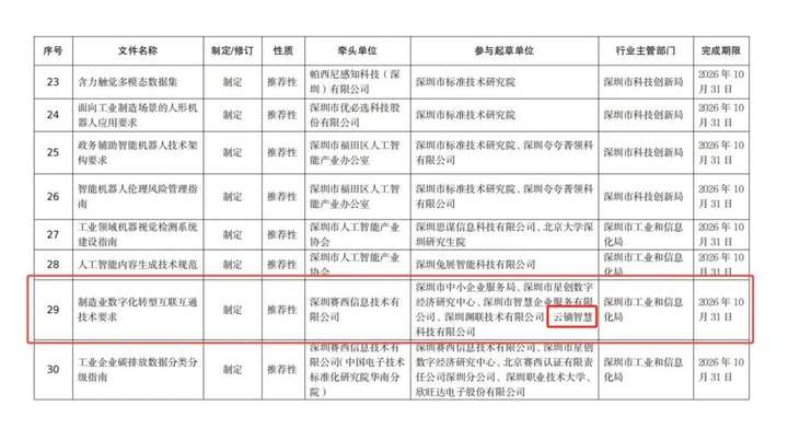 开云电竞app:云镝智慧参编！深圳制造业数字化转型新标准正式获批立项！(图1)