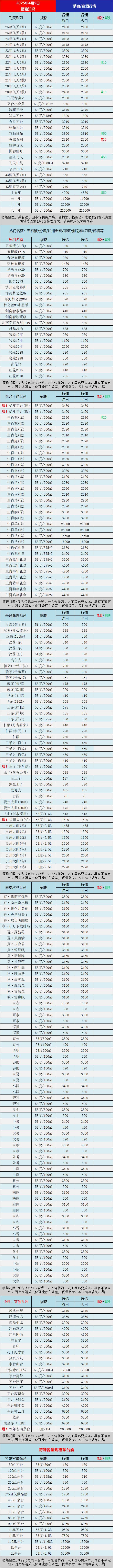 4月5日茅台酒行情：飞天、龙茅双双下跌。(图1)