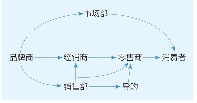 在渠道旧秩序的瓦解与崩溃中成为胜利者(图1)