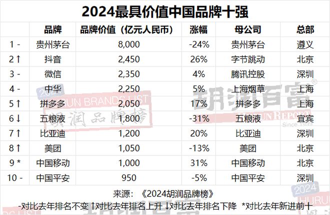 开云电竞网站:贵州茅台连续第七年荣膺“最具价值中国品牌”抖音成为“最具价值民营品牌”《2024胡润榜》重磅发布(图2)