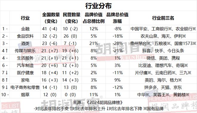 开云电竞网站:贵州茅台连续第七年荣膺“最具价值中国品牌”抖音成为“最具价值民营品牌”《2024胡润榜》重磅发布(图4)