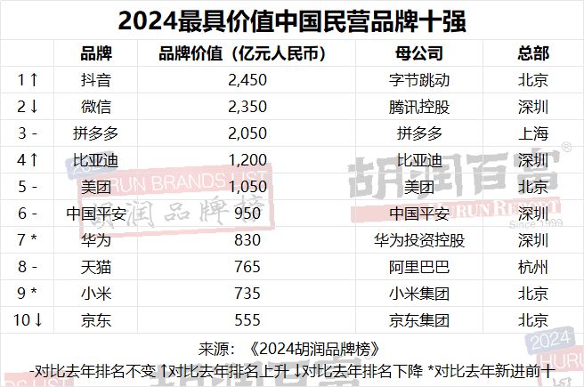 开云电竞网站:贵州茅台连续第七年荣膺“最具价值中国品牌”抖音成为“最具价值民营品牌”《2024胡润榜》重磅发布(图3)