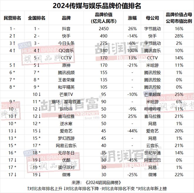 开云电竞网站:贵州茅台连续第七年荣膺“最具价值中国品牌”抖音成为“最具价值民营品牌”《2024胡润榜》重磅发布(图9)