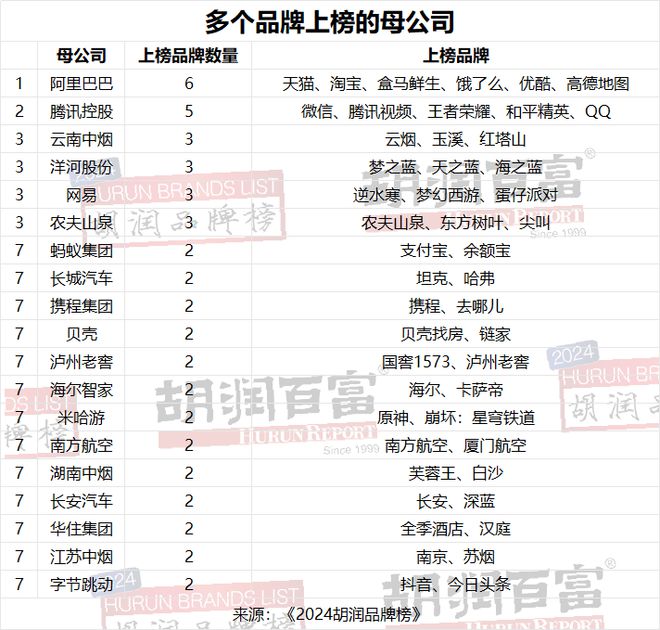 开云电竞网站:贵州茅台连续第七年荣膺“最具价值中国品牌”抖音成为“最具价值民营品牌”《2024胡润榜》重磅发布(图5)