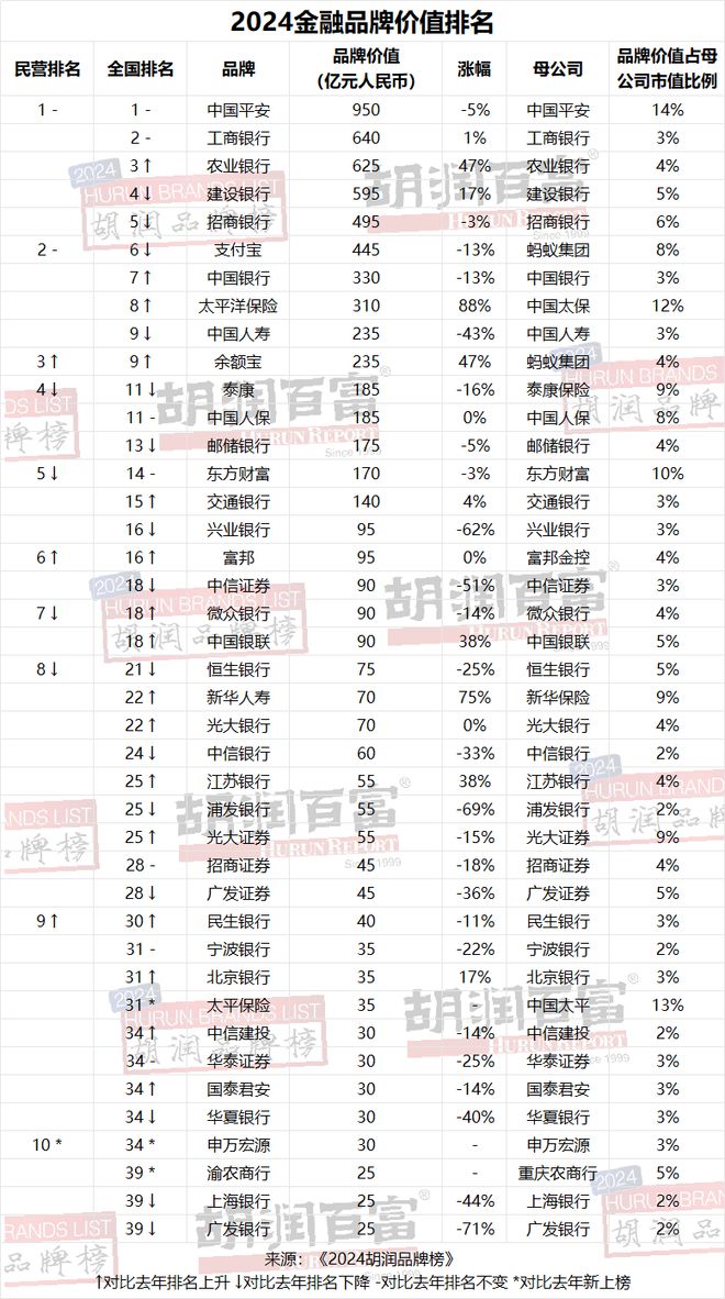 开云电竞网站:贵州茅台连续第七年荣膺“最具价值中国品牌”抖音成为“最具价值民营品牌”《2024胡润榜》重磅发布(图6)