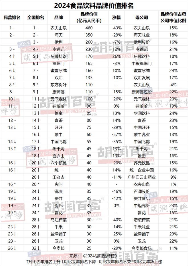 开云电竞网站:贵州茅台连续第七年荣膺“最具价值中国品牌”抖音成为“最具价值民营品牌”《2024胡润榜》重磅发布(图7)