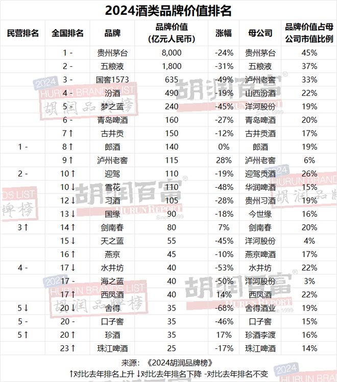 开云电竞网站:贵州茅台连续第七年荣膺“最具价值中国品牌”抖音成为“最具价值民营品牌”《2024胡润榜》重磅发布(图8)