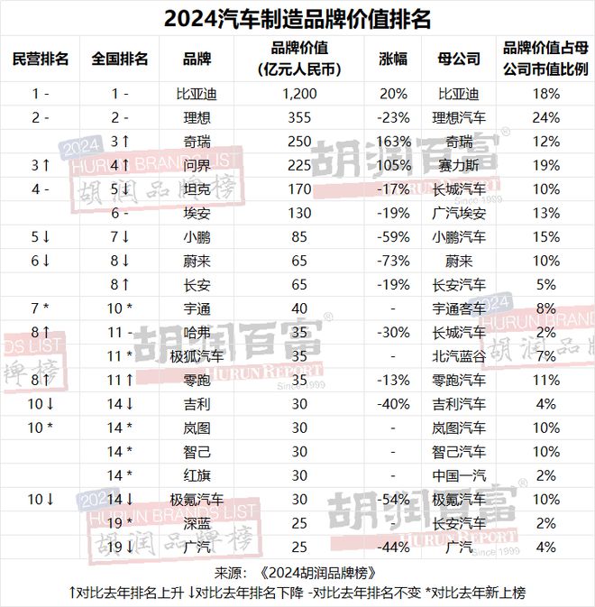 开云电竞网站:贵州茅台连续第七年荣膺“最具价值中国品牌”抖音成为“最具价值民营品牌”《2024胡润榜》重磅发布(图11)