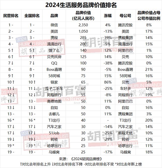 开云电竞网站:贵州茅台连续第七年荣膺“最具价值中国品牌”抖音成为“最具价值民营品牌”《2024胡润榜》重磅发布(图10)