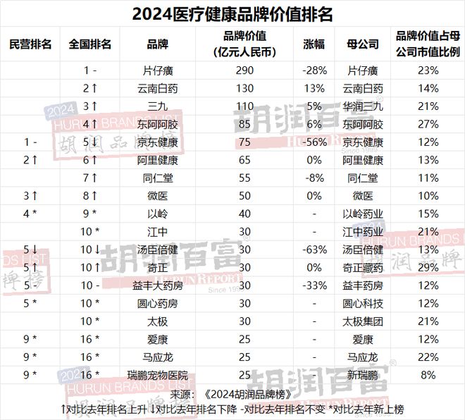 开云电竞网站:贵州茅台连续第七年荣膺“最具价值中国品牌”抖音成为“最具价值民营品牌”《2024胡润榜》重磅发布(图12)
