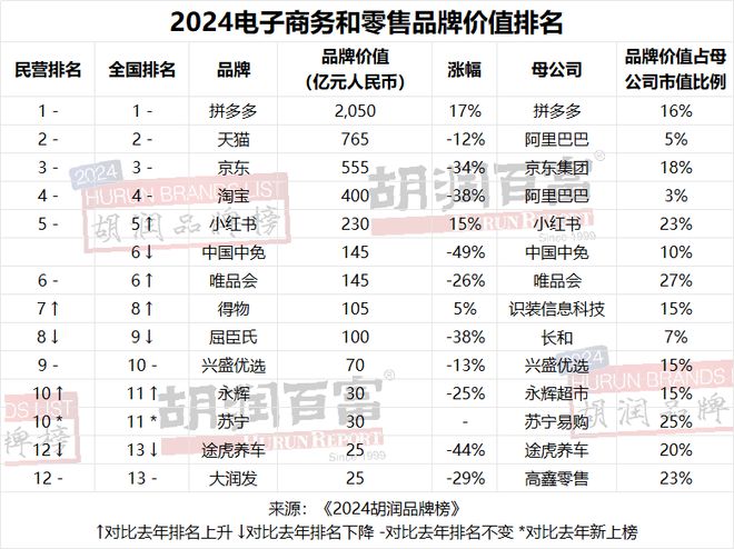 开云电竞网站:贵州茅台连续第七年荣膺“最具价值中国品牌”抖音成为“最具价值民营品牌”《2024胡润榜》重磅发布(图14)