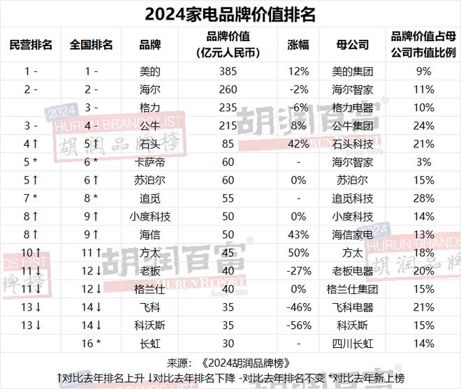 开云电竞网站:贵州茅台连续第七年荣膺“最具价值中国品牌”抖音成为“最具价值民营品牌”《2024胡润榜》重磅发布(图13)