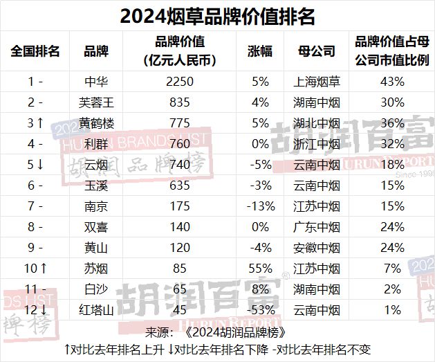 开云电竞网站:贵州茅台连续第七年荣膺“最具价值中国品牌”抖音成为“最具价值民营品牌”《2024胡润榜》重磅发布(图15)
