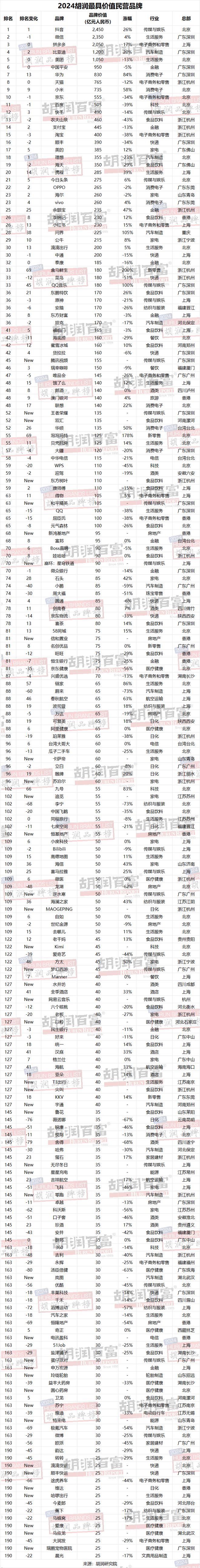 开云电竞网站:贵州茅台连续第七年荣膺“最具价值中国品牌”抖音成为“最具价值民营品牌”《2024胡润榜》重磅发布(图17)