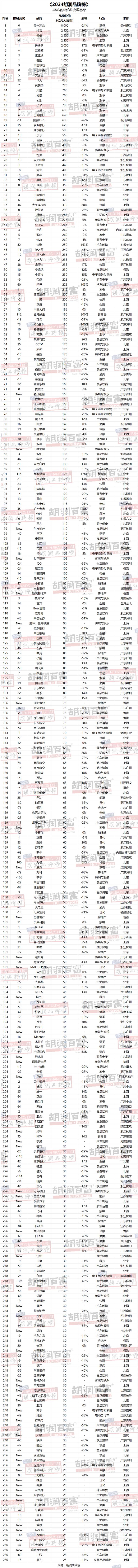开云电竞网站:贵州茅台连续第七年荣膺“最具价值中国品牌”抖音成为“最具价值民营品牌”《2024胡润榜》重磅发布(图16)