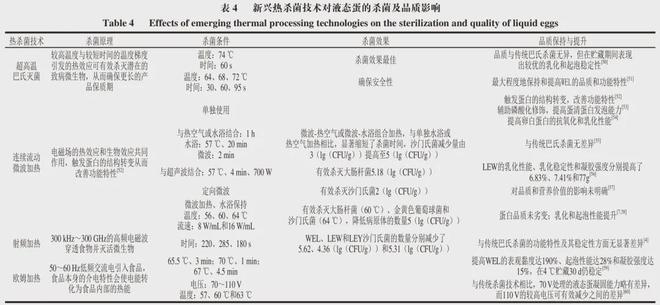 《食品科学》：中国农业大学肖红伟教授等：液态蛋的新兴杀菌效果与功能特性调控技术研究进展(图5)