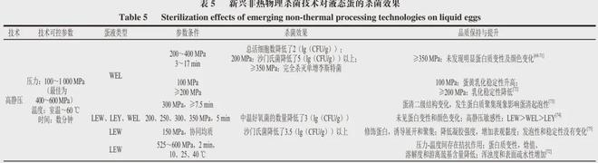 《食品科学》：中国农业大学肖红伟教授等：液态蛋的新兴杀菌效果与功能特性调控技术研究进展(图6)