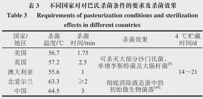 《食品科学》：中国农业大学肖红伟教授等：液态蛋的新兴杀菌效果与功能特性调控技术研究进展(图4)
