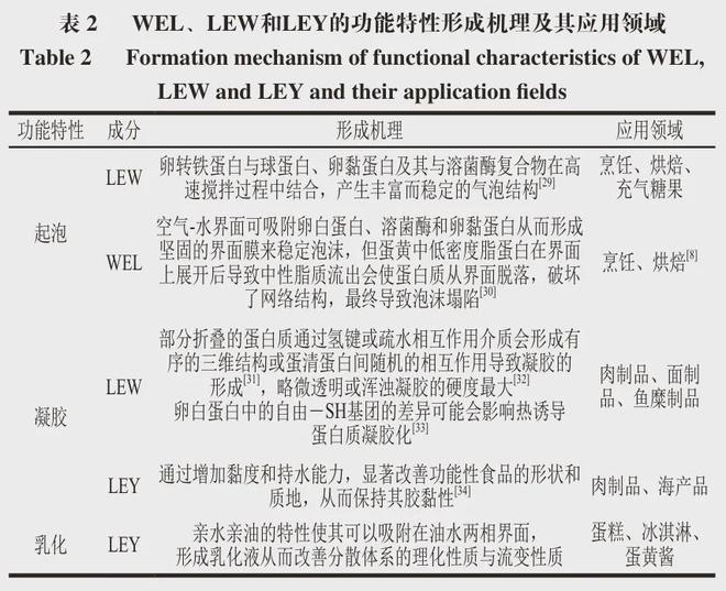 《食品科学》：中国农业大学肖红伟教授等：液态蛋的新兴杀菌效果与功能特性调控技术研究进展(图3)