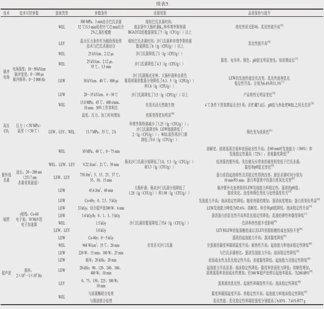 《食品科学》：中国农业大学肖红伟教授等：液态蛋的新兴杀菌效果与功能特性调控技术研究进展(图7)
