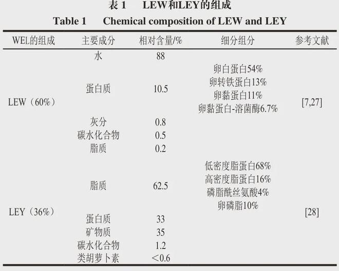 《食品科学》：中国农业大学肖红伟教授等：液态蛋的新兴杀菌效果与功能特性调控技术研究进展(图2)
