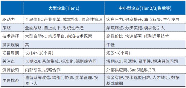 kaiyun开云电竞:汽车零部件物流数智化升级路径(图2)