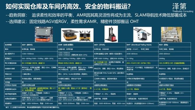 kaiyun开云电竞:汽车零部件物流数智化升级路径(图5)