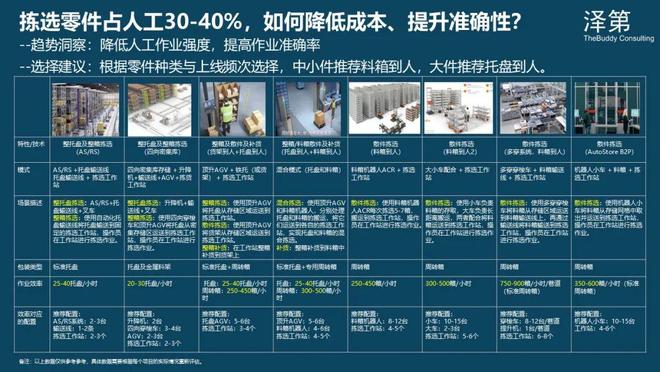 kaiyun开云电竞:汽车零部件物流数智化升级路径(图4)