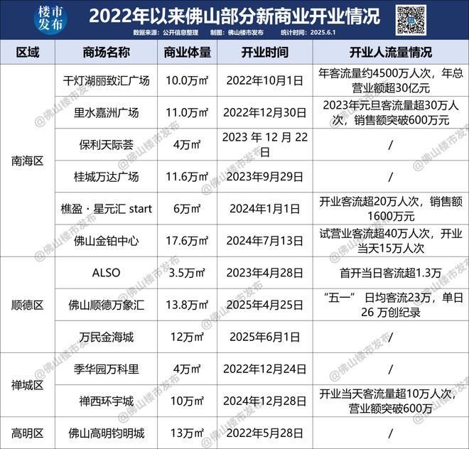 万民金海城开业！新一线佛山商业重磅升咖开云电竞(图20)