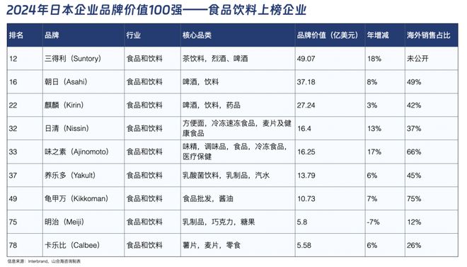 三得利、日清、龟甲万解码日本消费三巨头的全球化密码(图1)