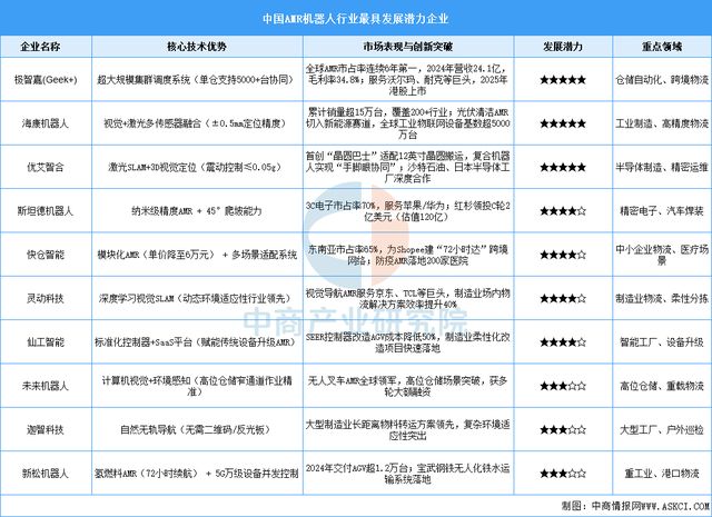 开云电竞网站:2025年中国移动机器人行业市场前景预测研究报告(图8)