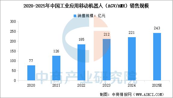 开云电竞网站:2025年中国移动机器人行业市场前景预测研究报告(图3)