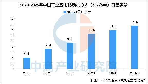 开云电竞网站:2025年中国移动机器人行业市场前景预测研究报告(图4)