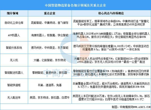 开云电竞app:2025年中国智慧物流产业链图谱及投资布局分析（附产业链全景图）(图6)