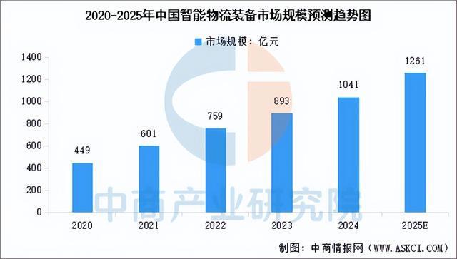 开云电竞app:2025年中国智慧物流产业链图谱及投资布局分析（附产业链全景图）(图2)