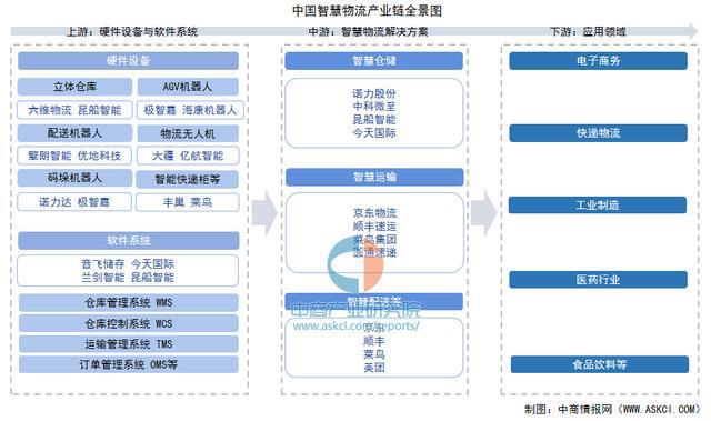 开云电竞app:2025年中国智慧物流产业链图谱及投资布局分析（附产业链全景图）(图1)