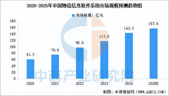 开云电竞app:2025年中国智慧物流产业链图谱及投资布局分析（附产业链全景图）(图7)