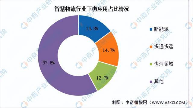 开云电竞app:2025年中国智慧物流产业链图谱及投资布局分析（附产业链全景图）(图15)