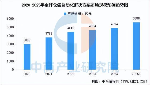 开云电竞app:2025年中国智慧物流产业链图谱及投资布局分析（附产业链全景图）(图11)