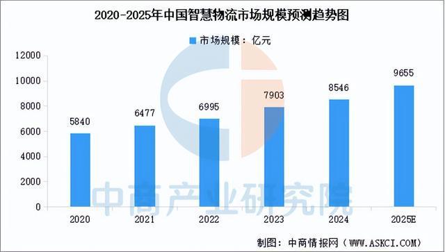 开云电竞app:2025年中国智慧物流产业链图谱及投资布局分析（附产业链全景图）(图9)