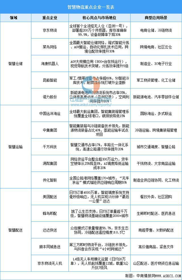 开云电竞app:2025年中国智慧物流产业链图谱及投资布局分析（附产业链全景图）(图14)