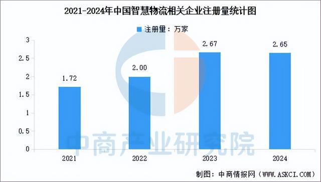 开云电竞app:2025年中国智慧物流产业链图谱及投资布局分析（附产业链全景图）(图13)