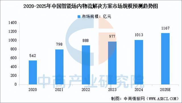 开云电竞app:2025年中国智慧物流产业链图谱及投资布局分析（附产业链全景图）(图10)
