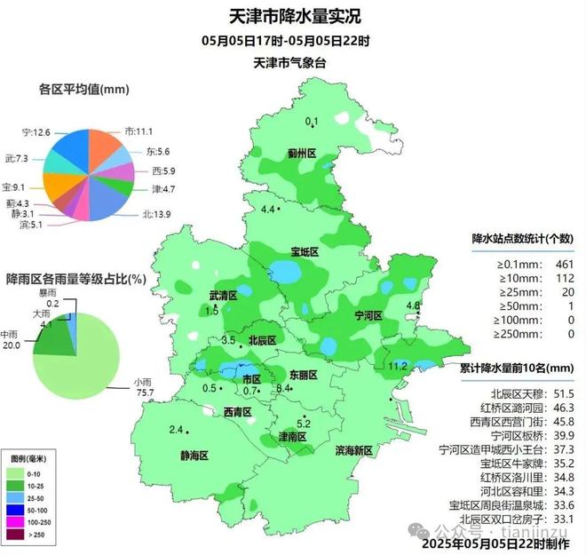 开云电竞网站:天津最大降雨在这里！事关小区停车位！天津征求意见！周三起这家博物馆闭馆！在还有…(图1)