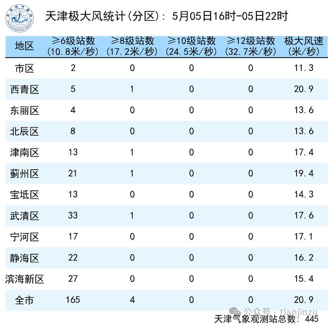 开云电竞网站:天津最大降雨在这里！事关小区停车位！天津征求意见！周三起这家博物馆闭馆！在还有…(图2)