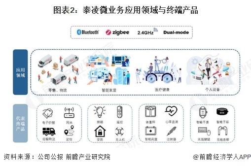开云电竞:2025年中国物联网芯片代表性企业分析泰凌微：无线物联网芯片引领者(图2)