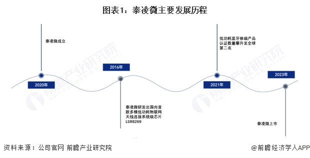 开云电竞:2025年中国物联网芯片代表性企业分析泰凌微：无线物联网芯片引领者(图1)